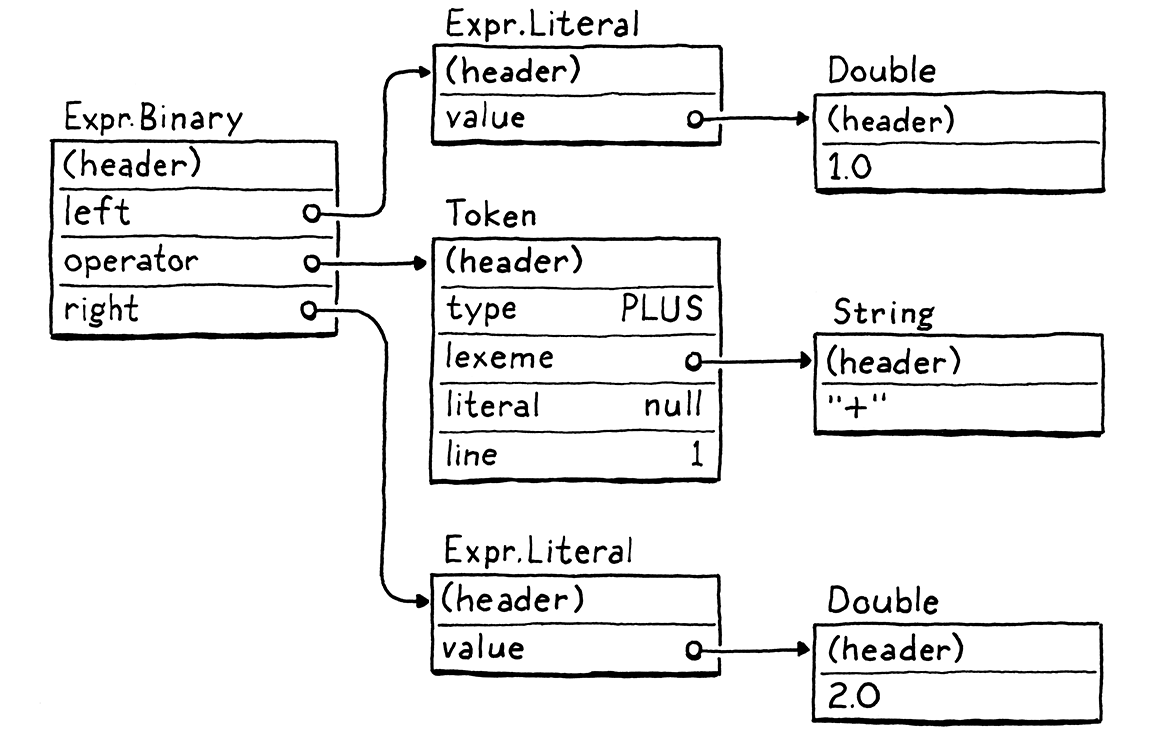 The tree of Java objects created to represent '1 + 2'.