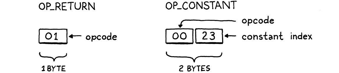 OP_CONSTANT is a byte for
the opcode followed by a byte for the constant index.