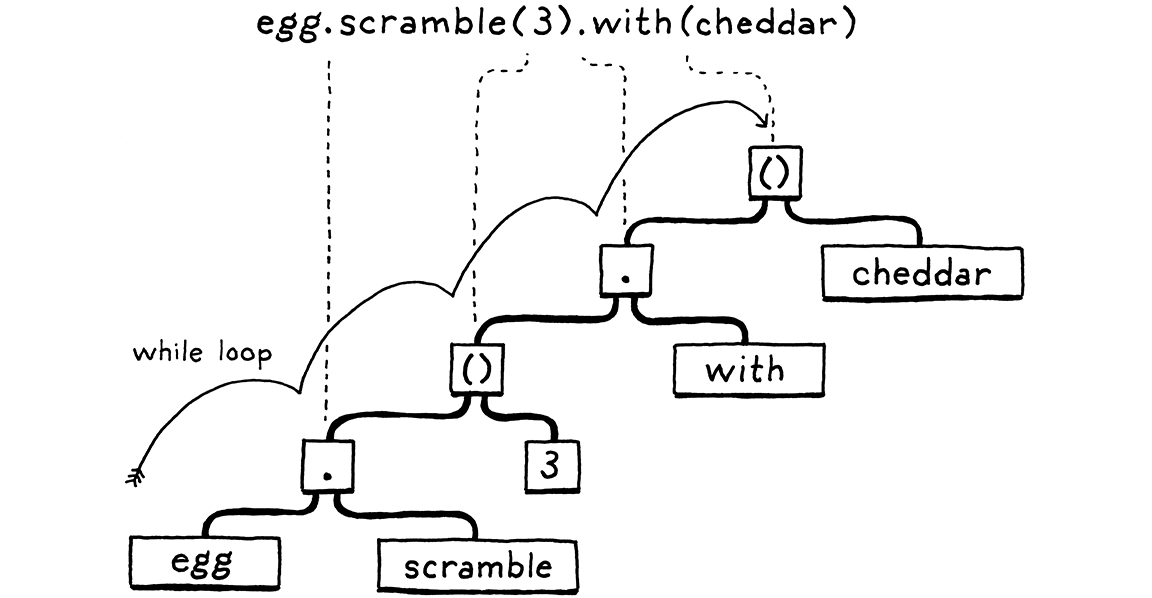 Parsing a series of '.' and '()' expressions to an AST.