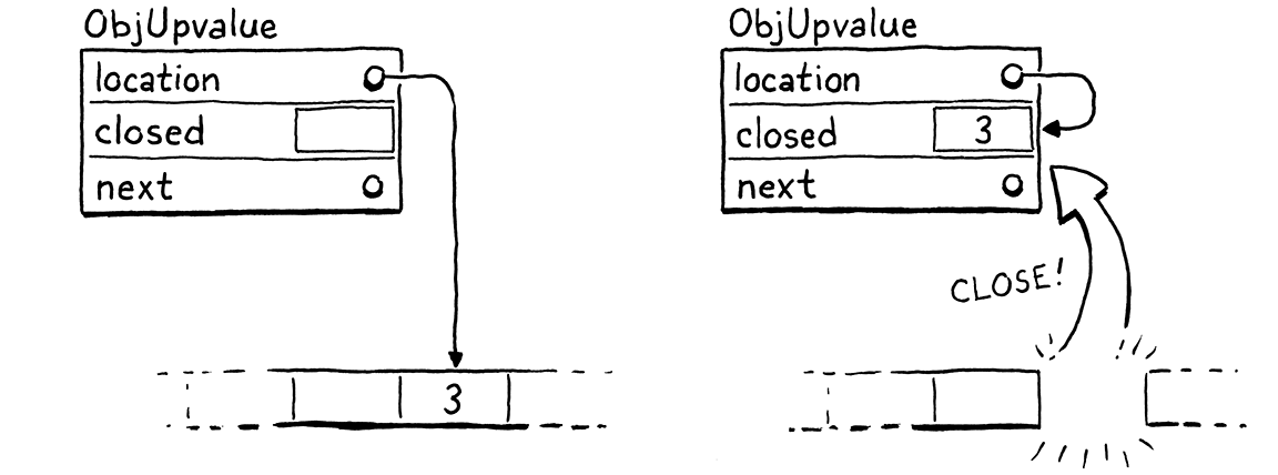 Moving a value from the stack to the upvalue's 'closed' field and then pointing the 'value' field to it.