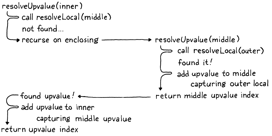 Tracing through a recursive call to resolveUpvalue().