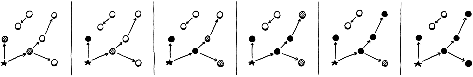 A gray wavefront working through a graph of nodes.