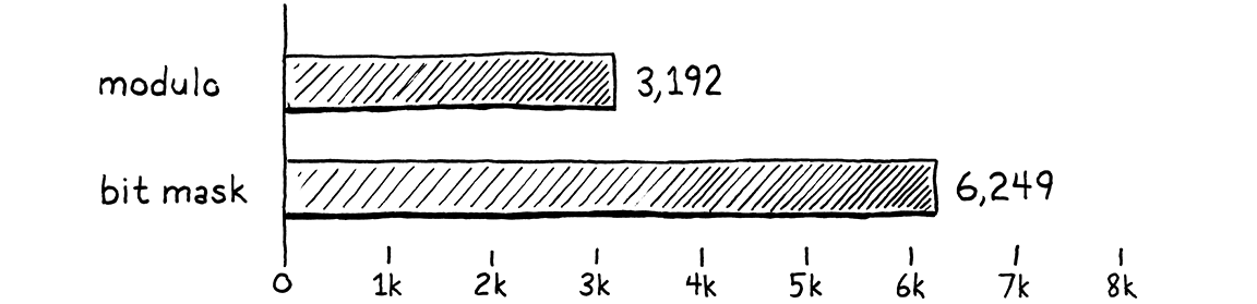 Bar chart comparing the performance before and after the optimization.