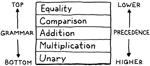 Top-down grammar rules in order of increasing precedence.