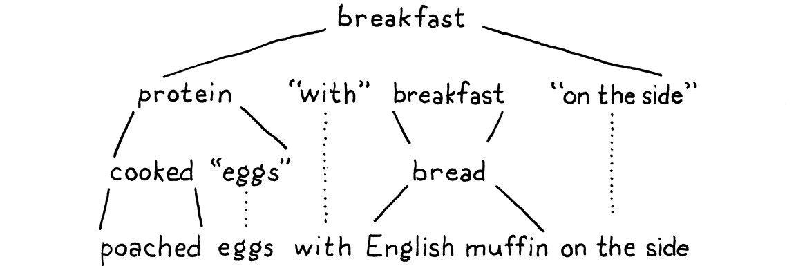 "Playing" the grammar to generate a string.