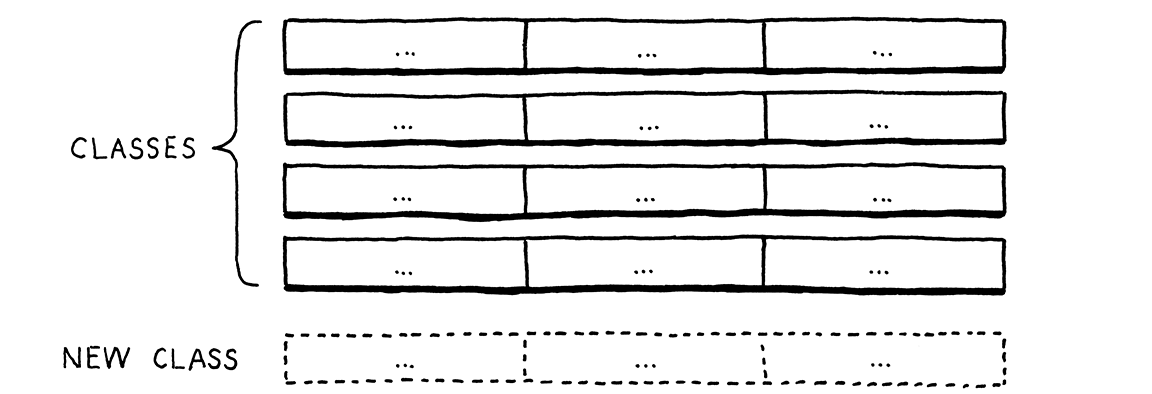 The table split into rows for each class.