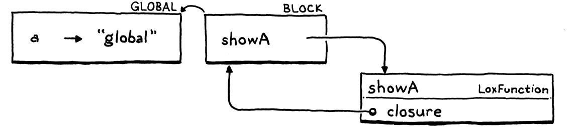 A block environment linking to the global one.