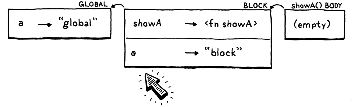 An empty environment for showA()'s body linking to the previous two. 'a' is resolved in the block environment.