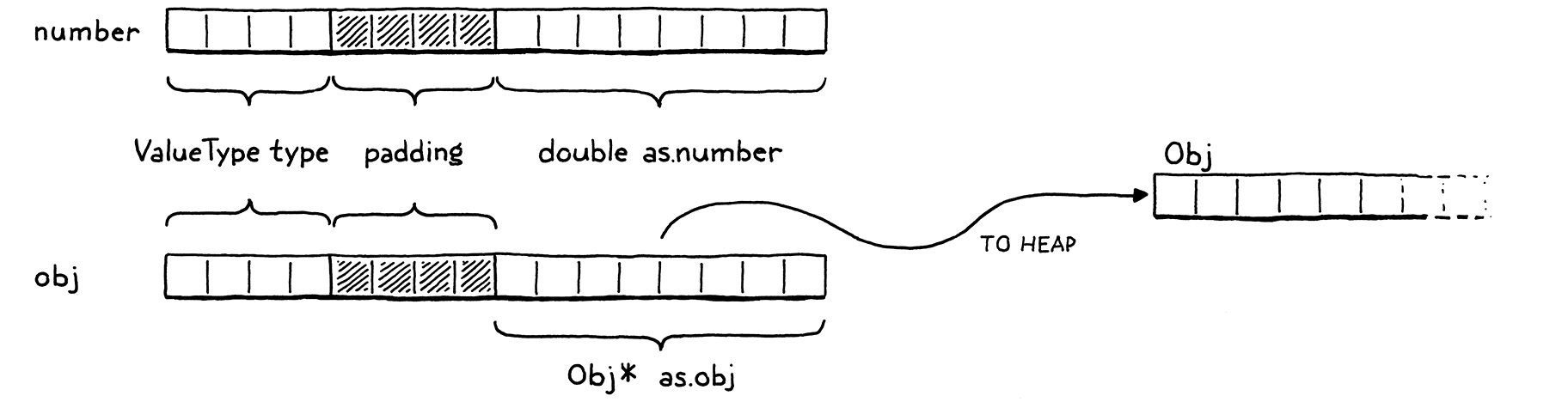 Field layout of number and obj values.