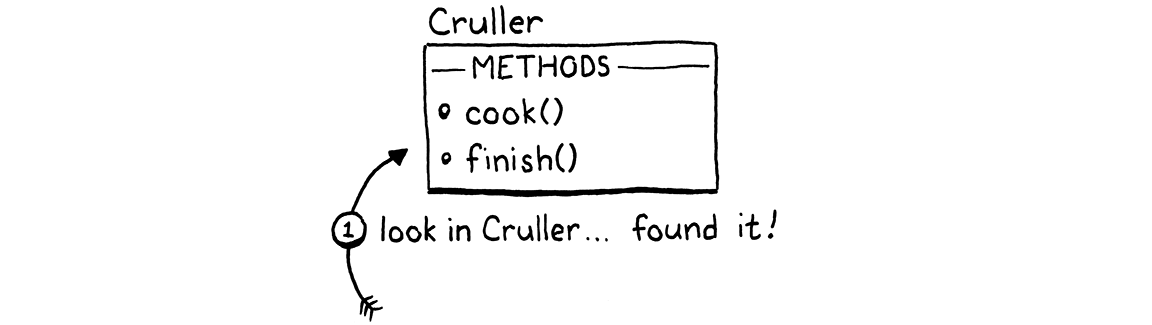 Resolving a call to cook() in an instance of Cruller which has the method in its own method table.